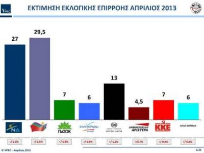 VPRC: Προβάδισμα 2,5% για τον ΣΥΡΙΖΑ