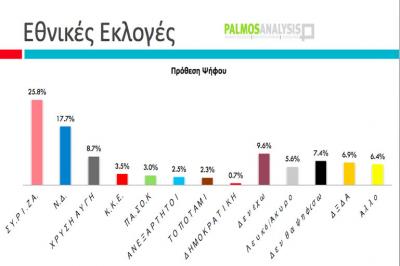 Δημοσκόπηση του tvxs και της palmos: &#039;&#039;Με 8 μονάδες διαφορά προηγείται ο ΣΥΡΙΖΑ. Μεγάλη πτώση της ΝΔ&#039;&#039;