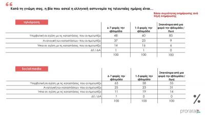 Ερευνα της Prorata με αφορμή τα γεγονότα στην Ν Σμύρνη: &#039;Η πλειονότητα (61%) εκτιμάει ότι η ΕΛ.ΑΣ ασκεί υπερβολική βία στους πολίτες&#039;