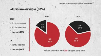 Μελέτη ΣΥΡΙΖΑ-ΠΣ: Μείωση 23% των εισακτέων με την εφαρμογή της Ελάχιστης Βάσης Εισαγωγής στα ΑΕΙ. Δραματική η επίπτωση για τα τμήματα στην  δυτικη Μακεδονία