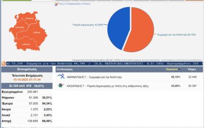 Ο Γιώργος Αμανατίδης με 56,76% είναι ο νικητής της αναμέτρησης στην Περιφέρεια