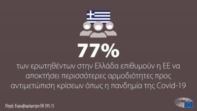 8 στους 10 Έλληνες ζητούν περισσότεροι αρμοδιότητες για την ΕΕ στην αντιμετώπιση κρίσεων
