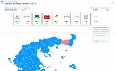 Εκλογές 2023: Τα αποτελέσματα στο 97,0% – ΝΔ: 40,55% – ΣΥΡΙΖΑ: 17,84%